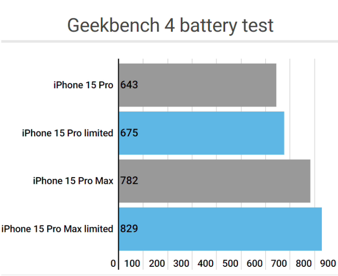 壤塘apple维修站iPhone15Pro的ProMotion高刷功能耗电吗