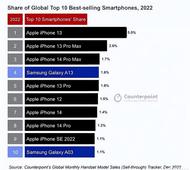 壤塘苹果维修分享:为什么iPhone14的销量不如iPhone13? 