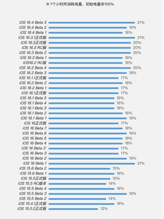壤塘苹果手机维修分享iOS 16.4 Beta 3续航跑分等测试结果汇总 