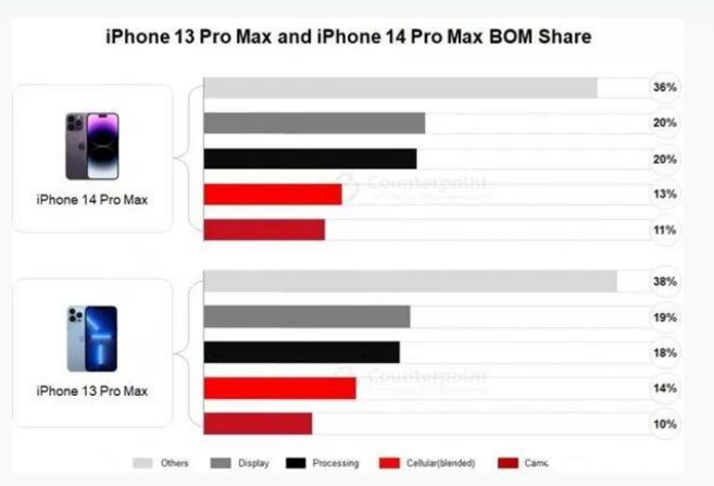 壤塘苹果手机维修分享iPhone 14 Pro的成本和利润 