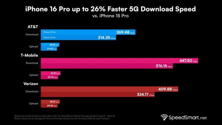 壤塘苹果手机维修分享iPhone 16 Pro 系列的 5G 速度 